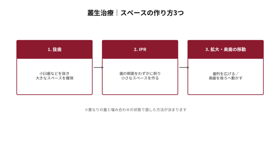 叢生（歯のガタガタ）治療におけるスペースの作り方3つを示した図。1.抜歯（小臼歯などを抜いて大きなスペースを確保）、2.IPR（歯の側面をわずかに削って小さなスペースを作る）、3.拡大・奥歯の移動（歯列を広げる、または奥歯を後ろへ動かす）。重なりの量と噛み合わせの状態によって適した方法が決まる旨を注記。