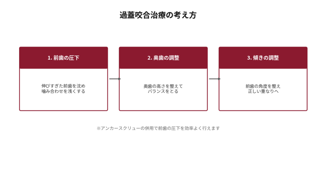 過蓋咬合(深い噛み合わせ)治療の考え方を3ステップで示した図。1.前歯の圧下(伸びすぎた前歯を沈めて噛み合わせを浅くする)、2.奥歯の調整(奥歯の高さを整えてバランスをとる)、3.傾きの調整(前歯の角度を整えて正しい重なりへ)。アンカースクリューの併用で前歯の圧下を効率よく行える旨を注記。
