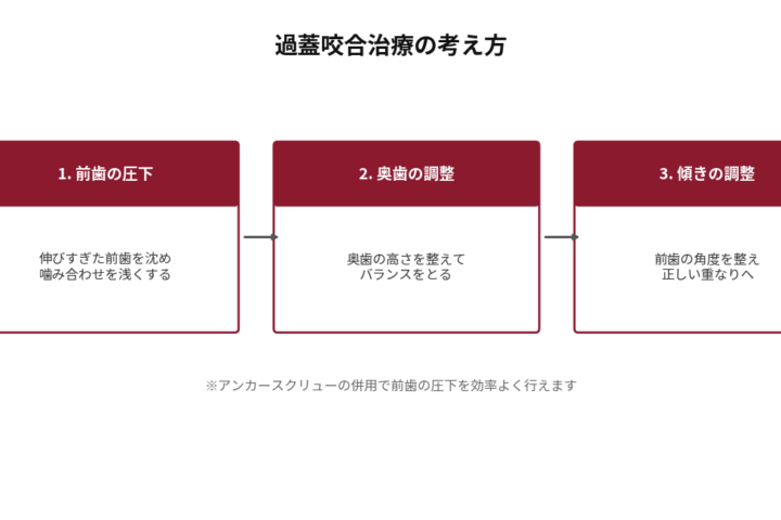 過蓋咬合（深い噛み合わせ）治療の考え方を3ステップで示した図。1.前歯の圧下（伸びすぎた前歯を沈めて噛み合わせを浅くする）、2.奥歯の調整（奥歯の高さを整えてバランスをとる）、3.傾きの調整（前歯の角度を整えて正しい重なりへ）。アンカースクリューの併用で前歯の圧下を効率よく行える旨を注記。