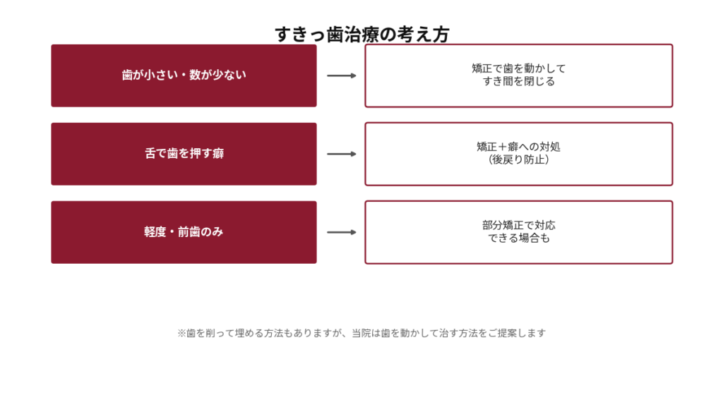 すきっ歯治療の考え方を原因別に示した図。歯が小さい・数が少ない場合は矯正で歯を動かしてすき間を閉じる。舌で歯を押す癖がある場合は矯正に加えて癖への対処（後戻り防止）を行う。軽度で前歯のみの場合は部分矯正で対応できる場合もある。歯を削って埋める方法もあるが、当院は歯を動かして治す方法を提案する旨を注記。
