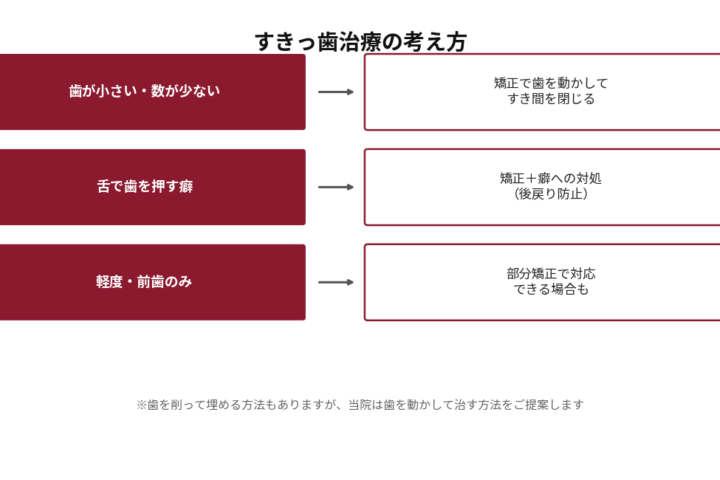 すきっ歯治療の考え方を原因別に示した図。歯が小さい・数が少ない場合は矯正で歯を動かしてすき間を閉じる。舌で歯を押す癖がある場合は矯正に加えて癖への対処（後戻り防止）を行う。軽度で前歯のみの場合は部分矯正で対応できる場合もある。歯を削って埋める方法もあるが、当院は歯を動かして治す方法を提案する旨を注記。