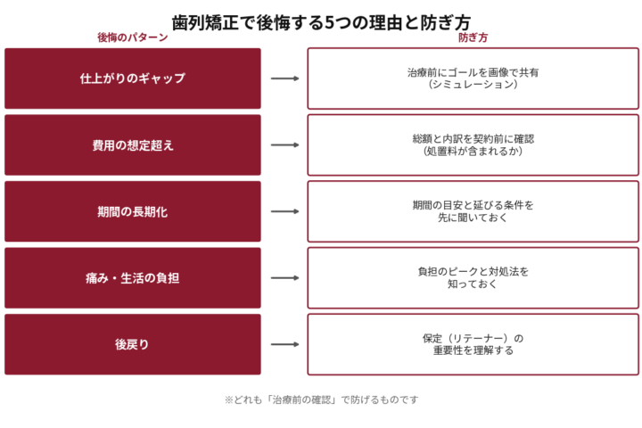 歯列矯正で後悔する5つの理由と、その防ぎ方を対応させた図。仕上がりのギャップには治療前にゴールを画像で共有（シミュレーション）、費用の想定超えには総額と内訳を契約前に確認（処置料が含まれるか）、期間の長期化には期間の目安と延びる条件を先に聞いておく、痛み・生活の負担には負担のピークと対処法を知っておく、後戻りには保定（リテーナー）の重要性を理解する。いずれも「治療前の確認」で防げる旨を注記。