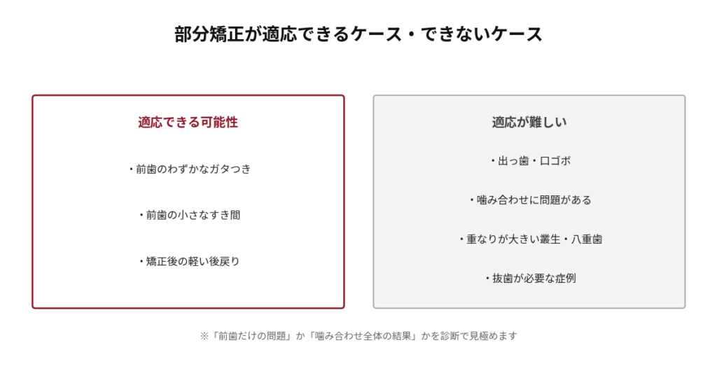 前歯の部分矯正が適応できるケースとできないケースを比較した図。適応できる可能性があるのは、前歯のわずかなガタつき、前歯の小さなすき間、矯正後の軽い後戻り。適応が難しいのは、出っ歯・口ゴボ、噛み合わせに問題がある場合、重なりが大きい叢生・八重歯、抜歯が必要な症例。「前歯だけの問題」か「噛み合わせ全体の結果」かを診断で見極める旨を注記。