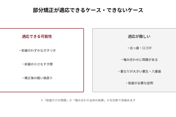 前歯の部分矯正が適応できるケースとできないケースを比較した図。適応できる可能性があるのは、前歯のわずかなガタつき、前歯の小さなすき間、矯正後の軽い後戻り。適応が難しいのは、出っ歯・口ゴボ、噛み合わせに問題がある場合、重なりが大きい叢生・八重歯、抜歯が必要な症例。「前歯だけの問題」か「噛み合わせ全体の結果」かを診断で見極める旨を注記。
