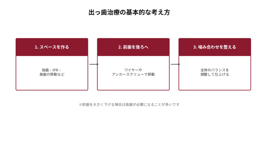 出っ歯治療の基本的な考え方を3ステップで示した図。1.スペースを作る（抜歯・IPR・奥歯の移動など）、2.前歯を後ろへ（ワイヤーやアンカースクリューで移動）、3.噛み合わせを整える（全体のバランスを調整して仕上げる）。前歯を大きく下げる場合は抜歯が必要になることが多い旨を注記。
