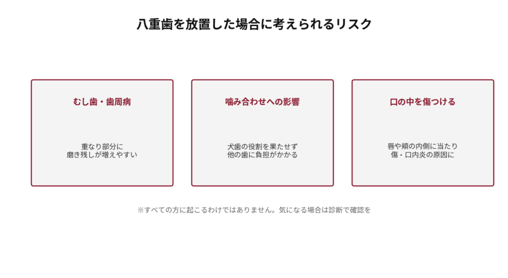 八重歯を放置した場合に考えられるリスクを3つ示した図。むし歯・歯周病（重なり部分に磨き残しが増えやすい）、噛み合わせへの影響（犬歯の役割を果たせず他の歯に負担がかかる）、口の中を傷つける（唇や頬の内側に当たり傷・口内炎の原因になる）。すべての方に起こるわけではない旨を注記。